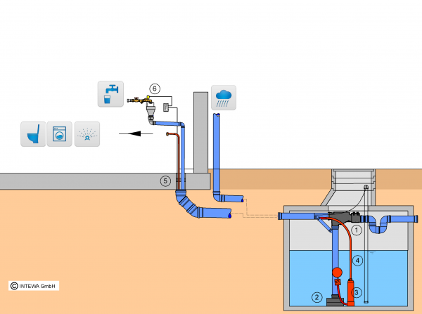 Intewa Regenwassernutzung für Haus und Garten mit Unterwassermotorpumpe Artnr. 320020