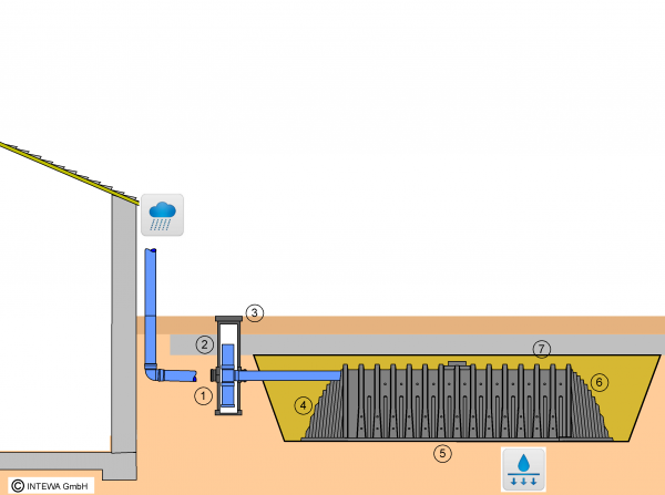 Intewa Regenwasserversickerung beim Einfamilienhaus Artnr. 320040